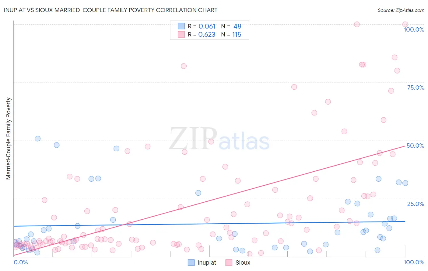 Inupiat vs Sioux Married-Couple Family Poverty