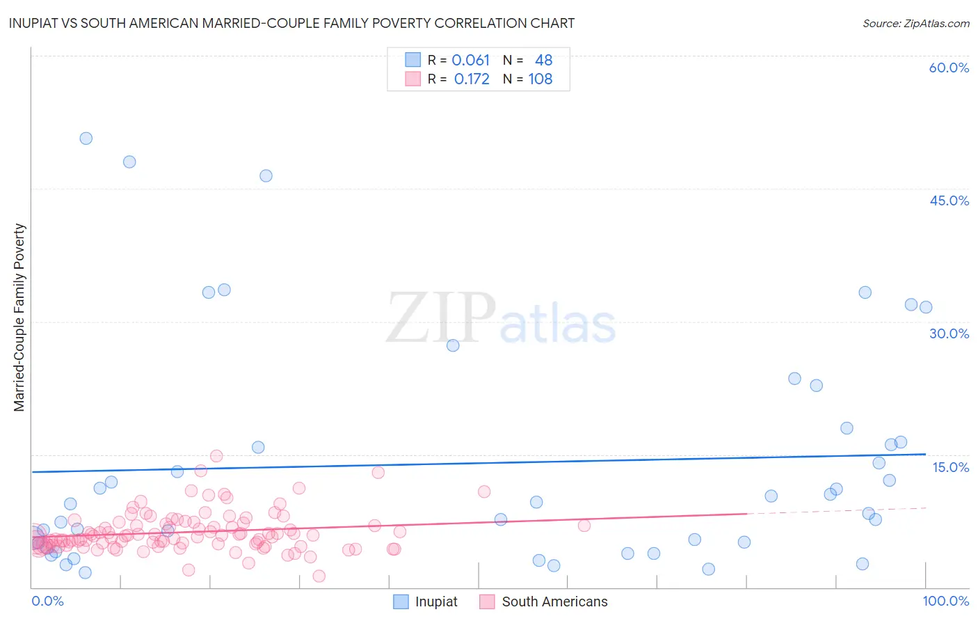 Inupiat vs South American Married-Couple Family Poverty
