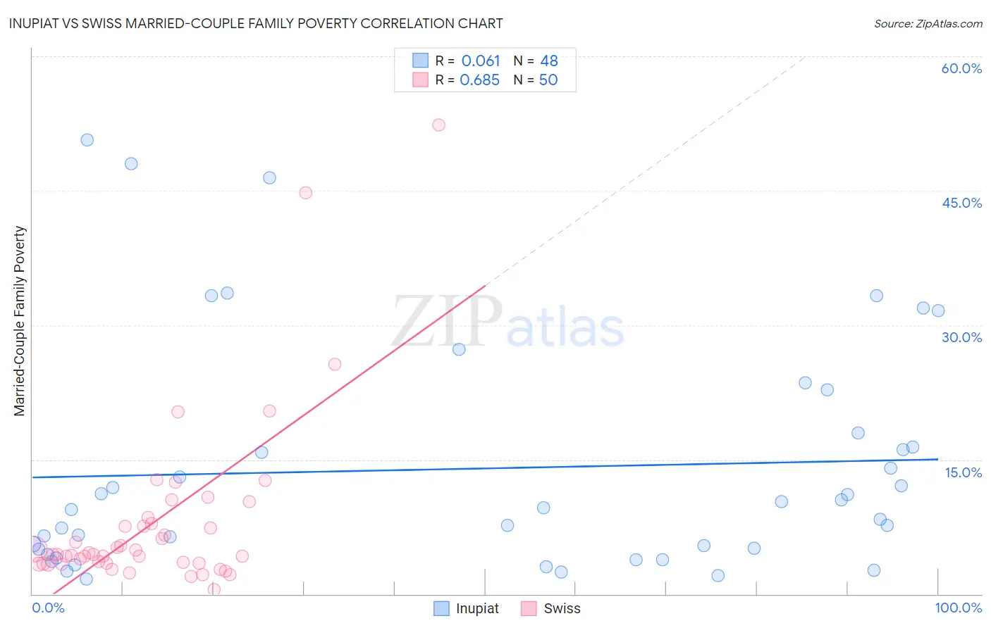 Inupiat vs Swiss Married-Couple Family Poverty