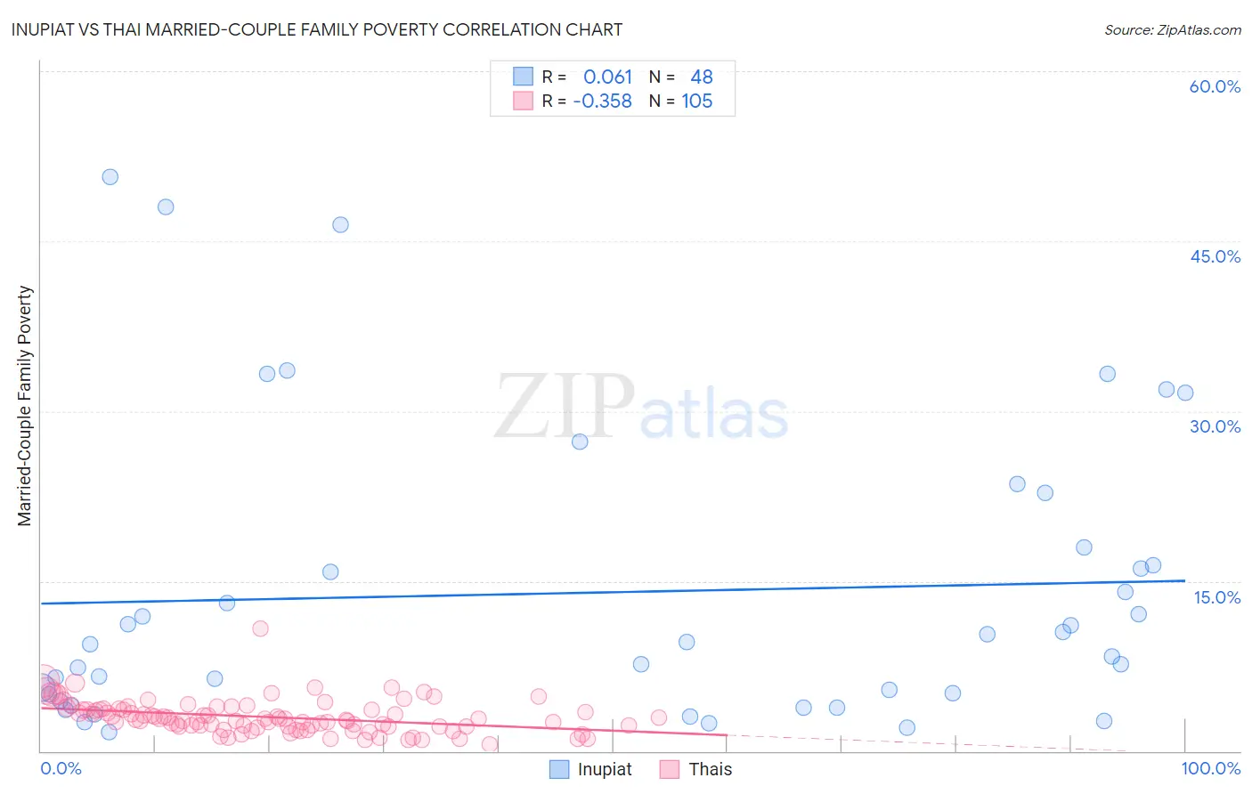 Inupiat vs Thai Married-Couple Family Poverty