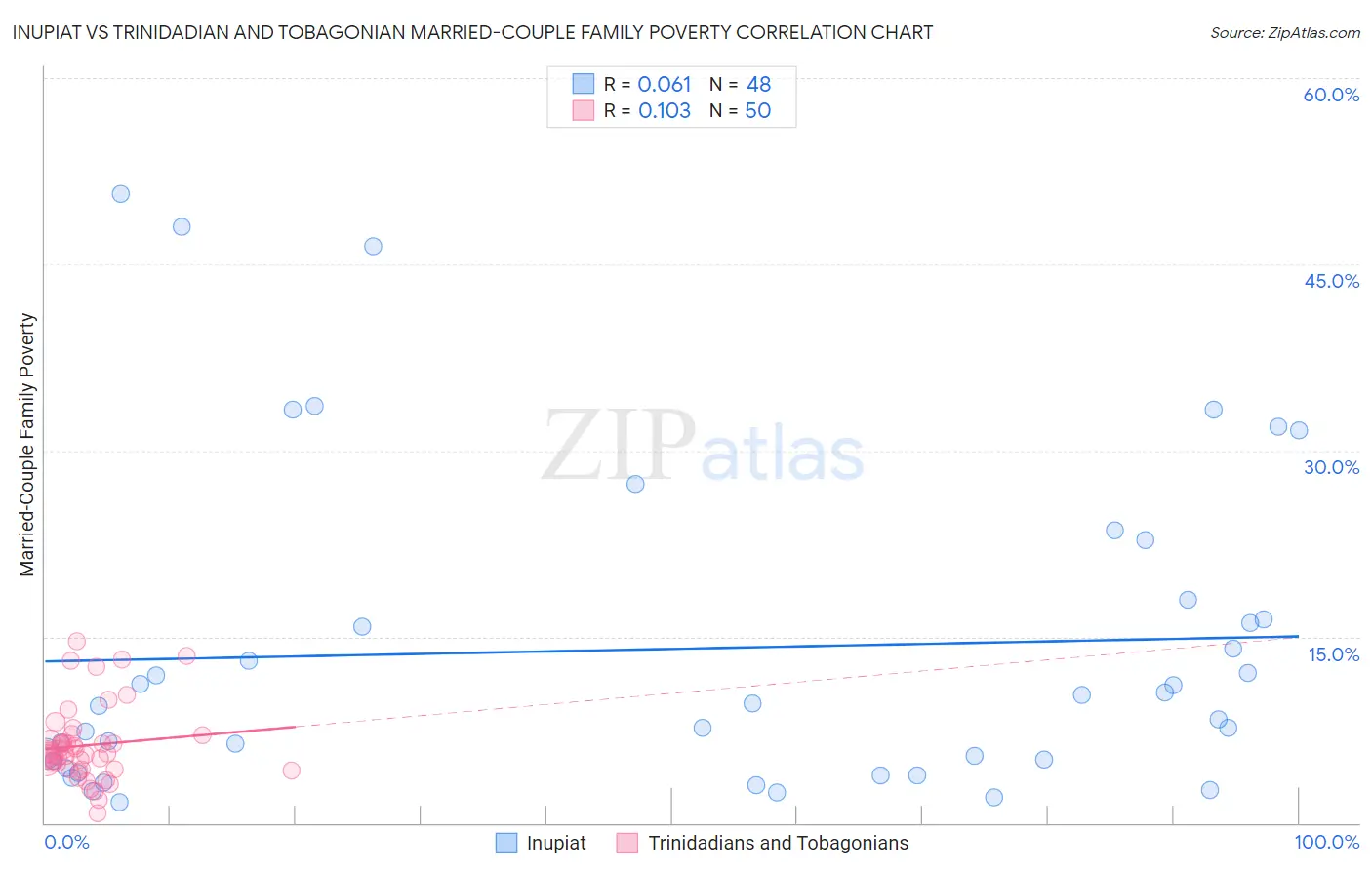Inupiat vs Trinidadian and Tobagonian Married-Couple Family Poverty