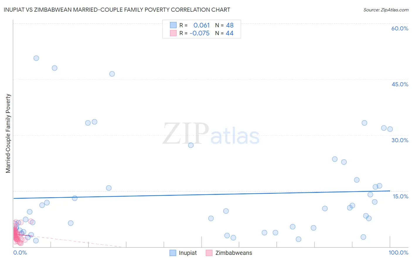 Inupiat vs Zimbabwean Married-Couple Family Poverty
