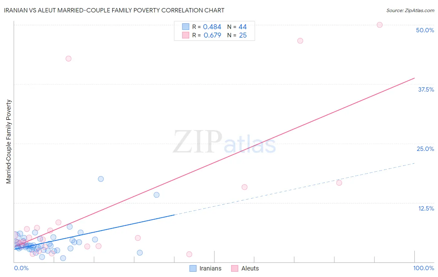 Iranian vs Aleut Married-Couple Family Poverty