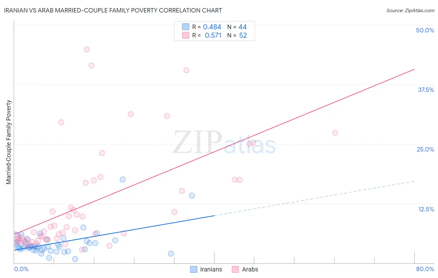 Iranian vs Arab Married-Couple Family Poverty