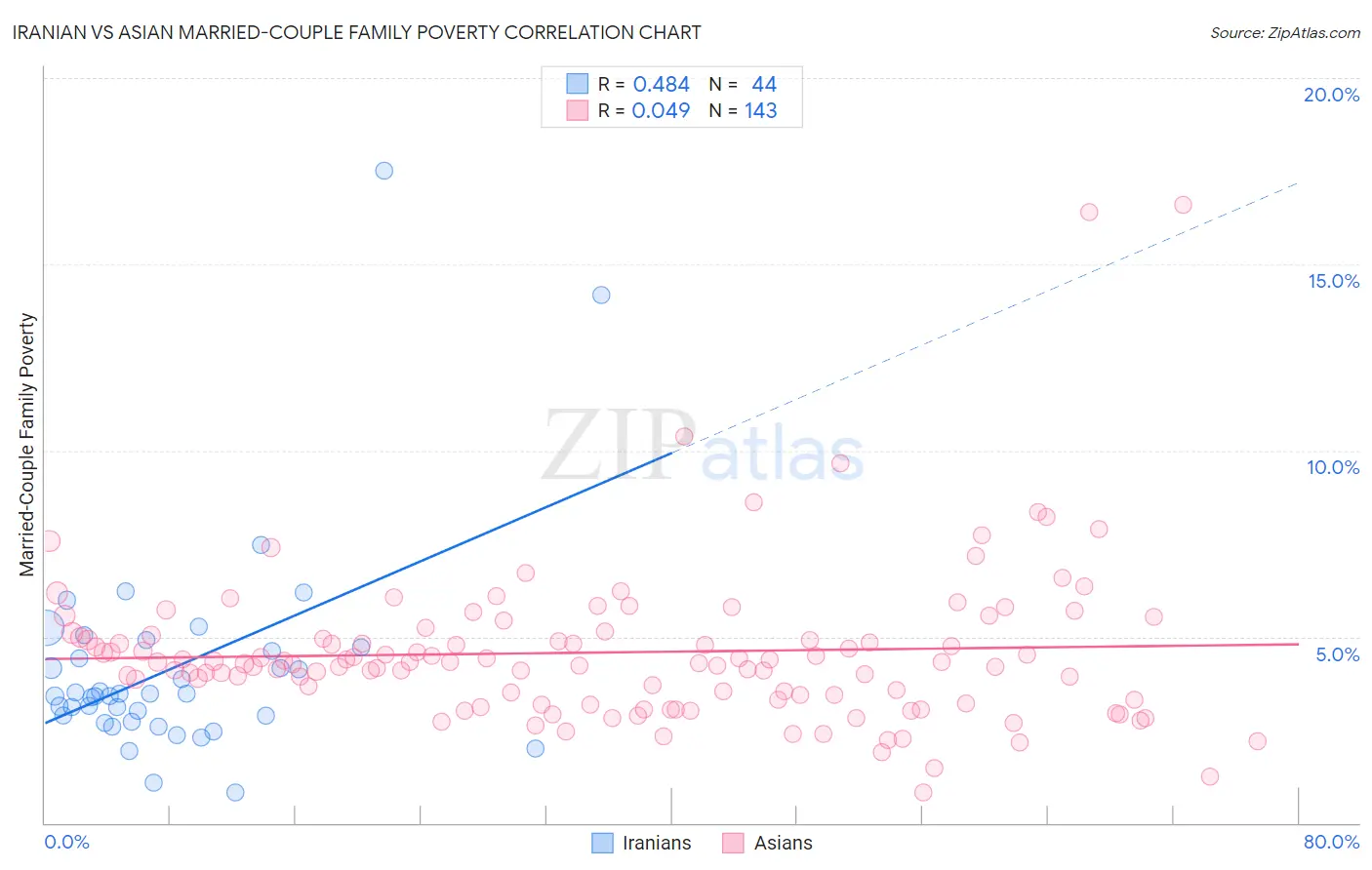 Iranian vs Asian Married-Couple Family Poverty