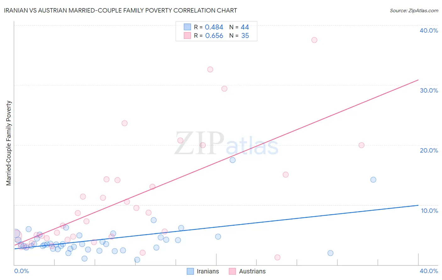 Iranian vs Austrian Married-Couple Family Poverty