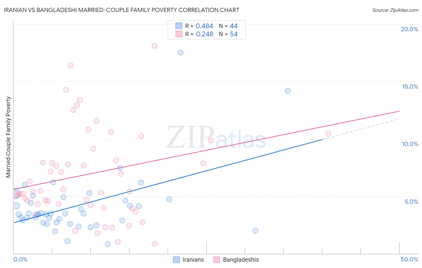 Iranian vs Bangladeshi Married-Couple Family Poverty