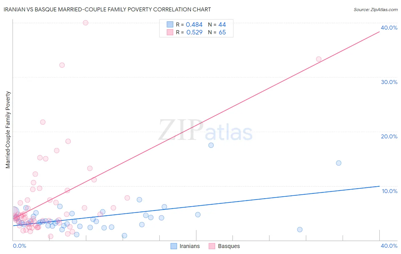 Iranian vs Basque Married-Couple Family Poverty