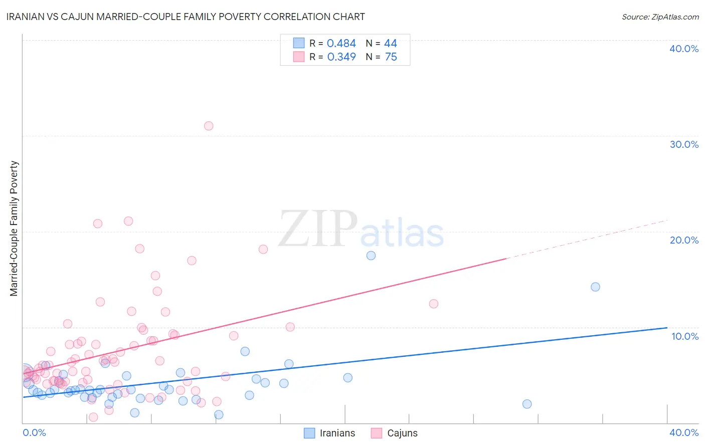 Iranian vs Cajun Married-Couple Family Poverty