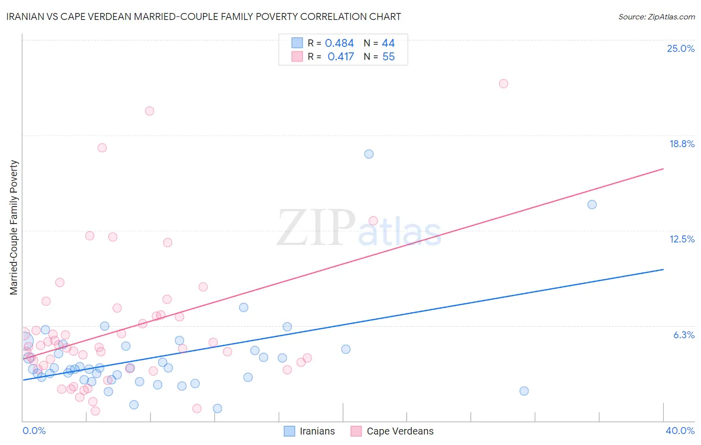 Iranian vs Cape Verdean Married-Couple Family Poverty