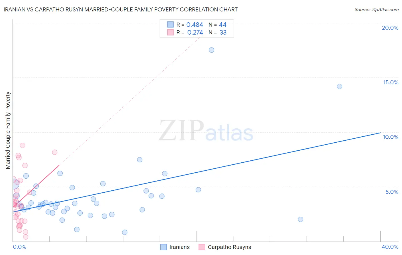 Iranian vs Carpatho Rusyn Married-Couple Family Poverty