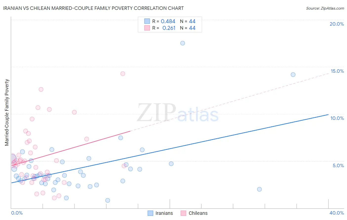 Iranian vs Chilean Married-Couple Family Poverty