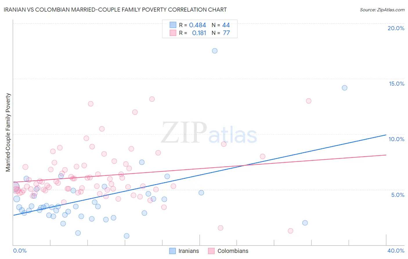 Iranian vs Colombian Married-Couple Family Poverty