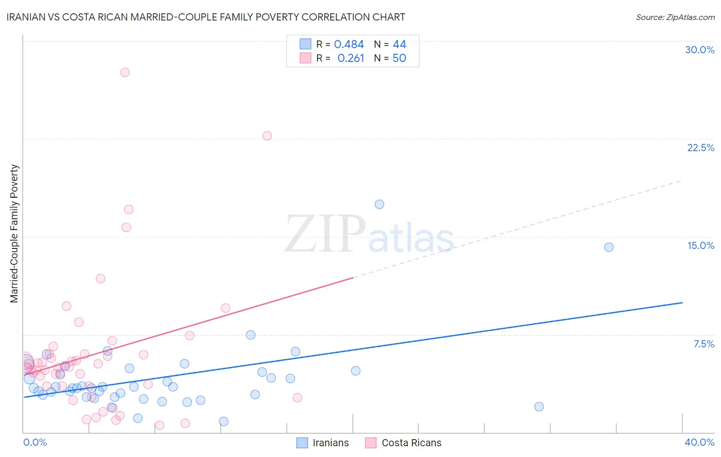 Iranian vs Costa Rican Married-Couple Family Poverty