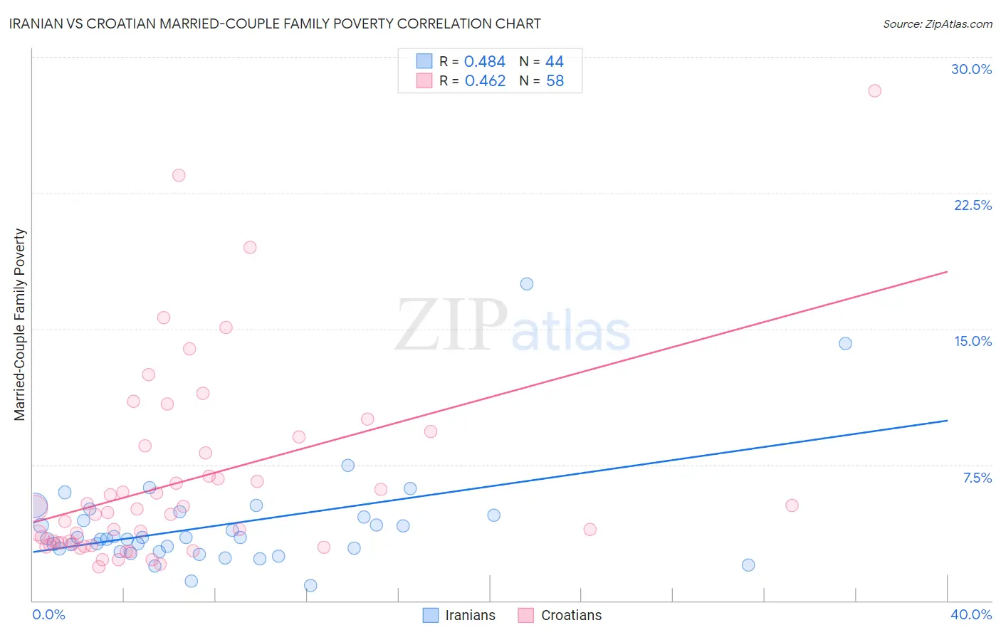 Iranian vs Croatian Married-Couple Family Poverty