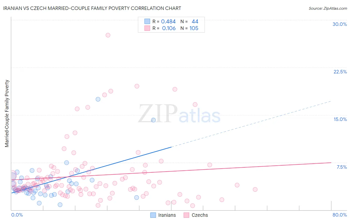 Iranian vs Czech Married-Couple Family Poverty