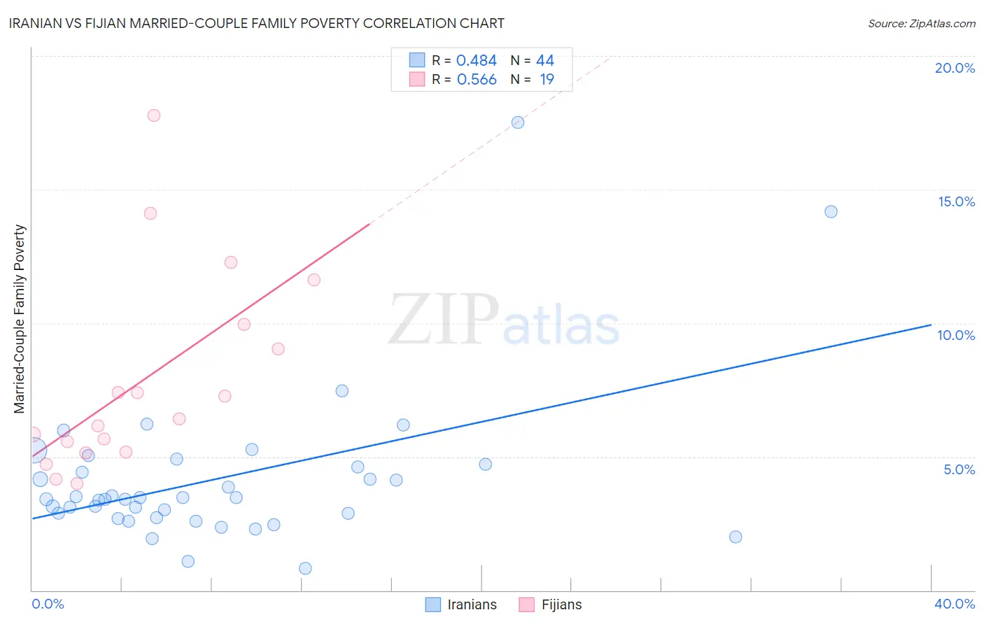 Iranian vs Fijian Married-Couple Family Poverty