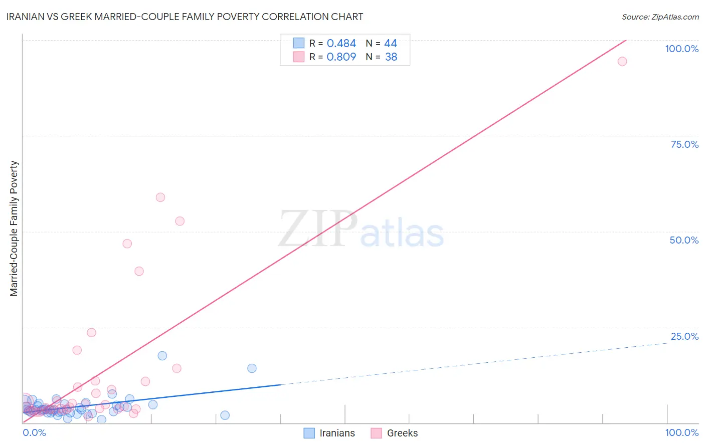 Iranian vs Greek Married-Couple Family Poverty