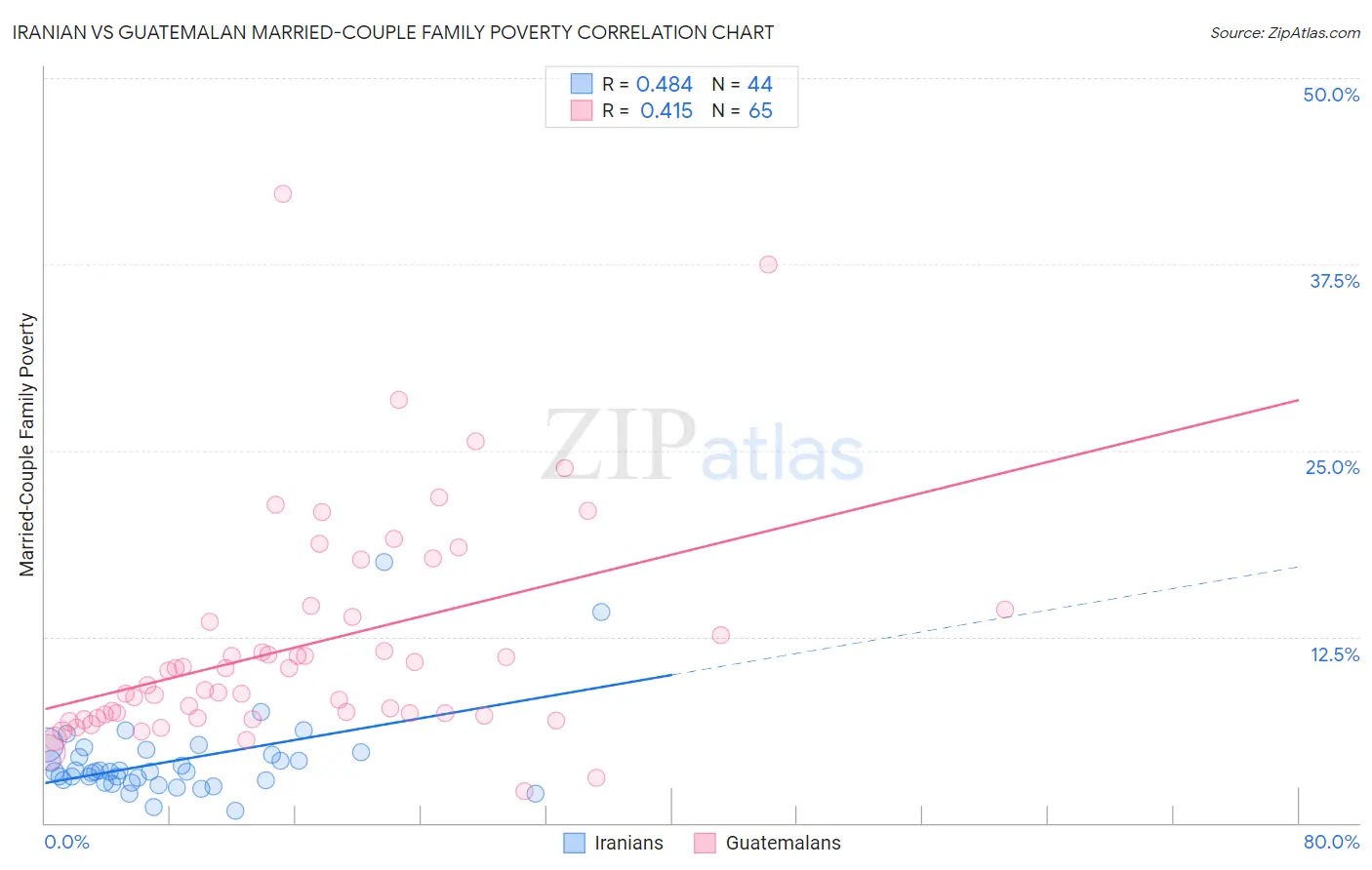 Iranian vs Guatemalan Married-Couple Family Poverty