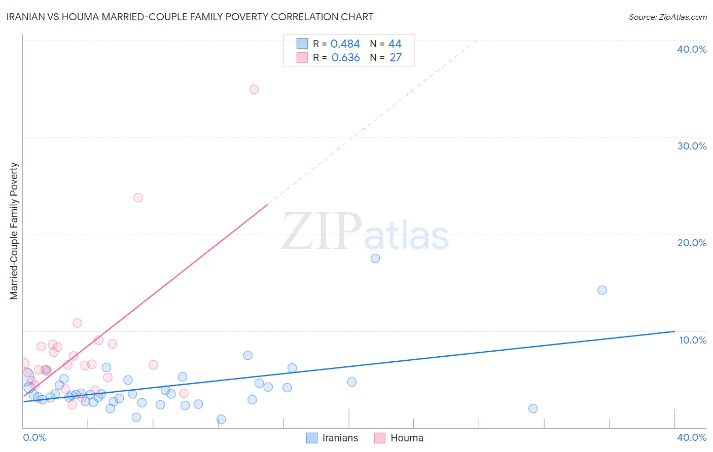 Iranian vs Houma Married-Couple Family Poverty