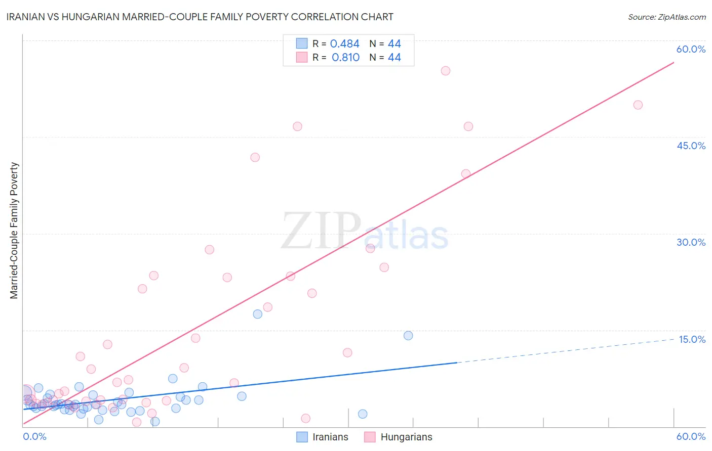 Iranian vs Hungarian Married-Couple Family Poverty