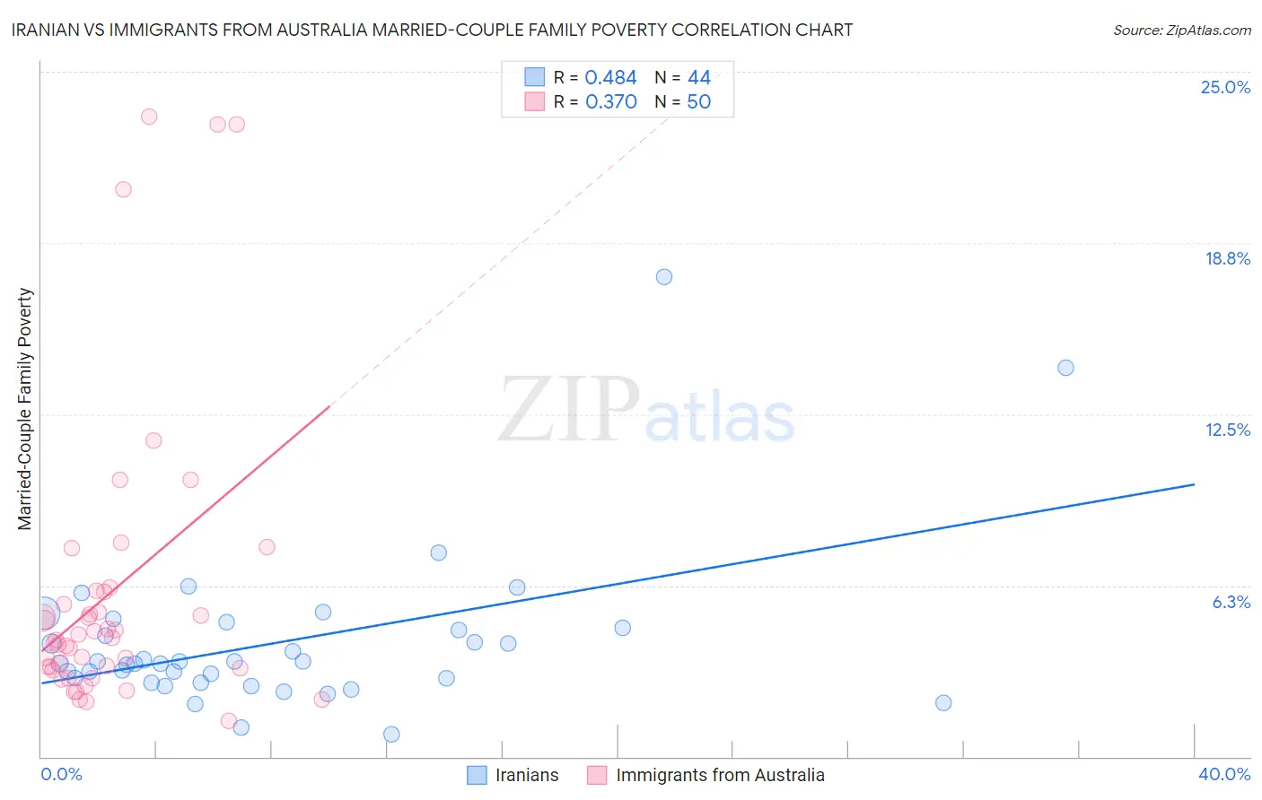 Iranian vs Immigrants from Australia Married-Couple Family Poverty