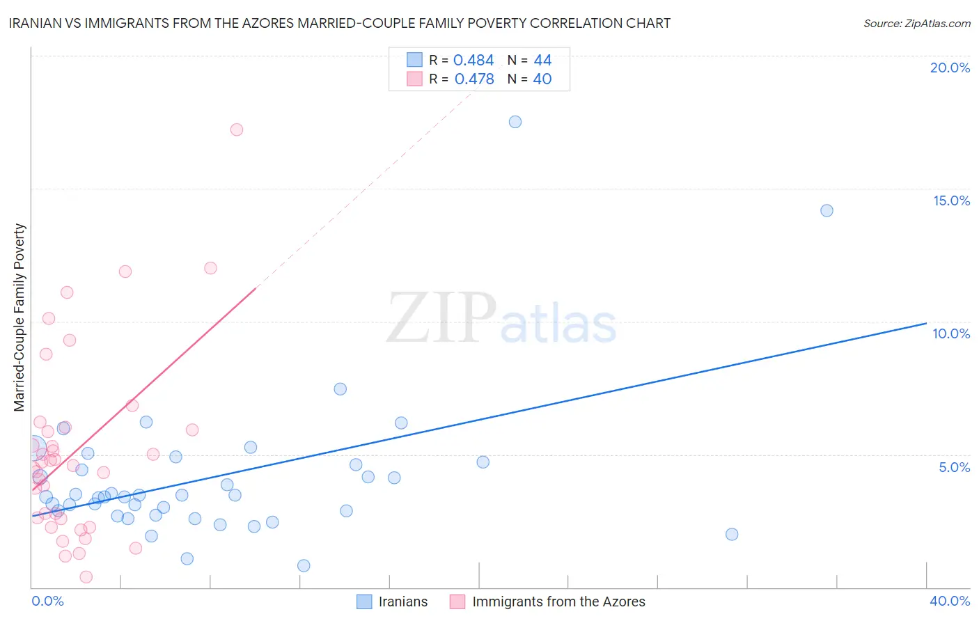 Iranian vs Immigrants from the Azores Married-Couple Family Poverty