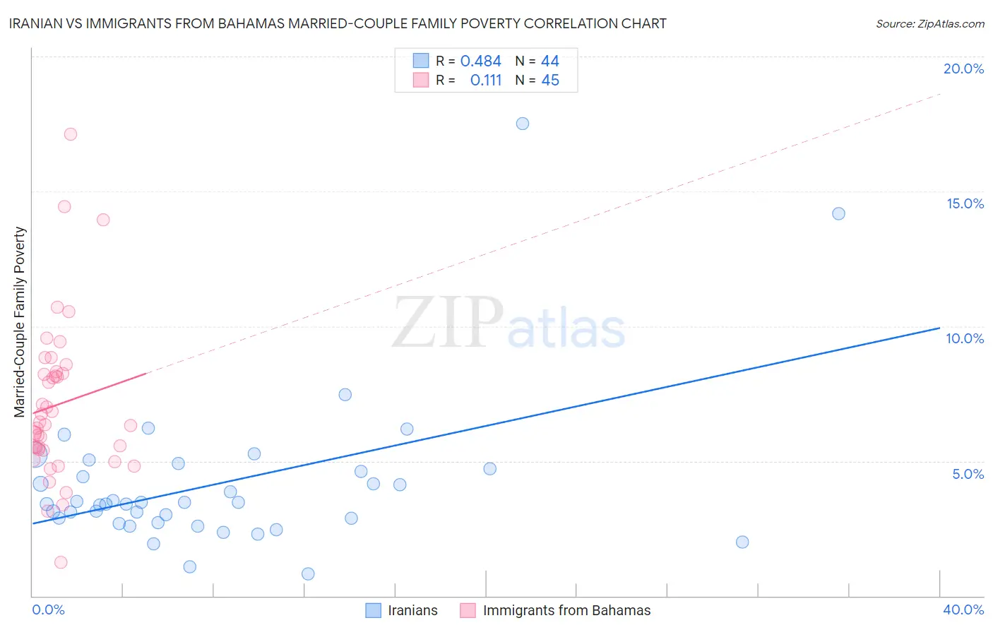 Iranian vs Immigrants from Bahamas Married-Couple Family Poverty