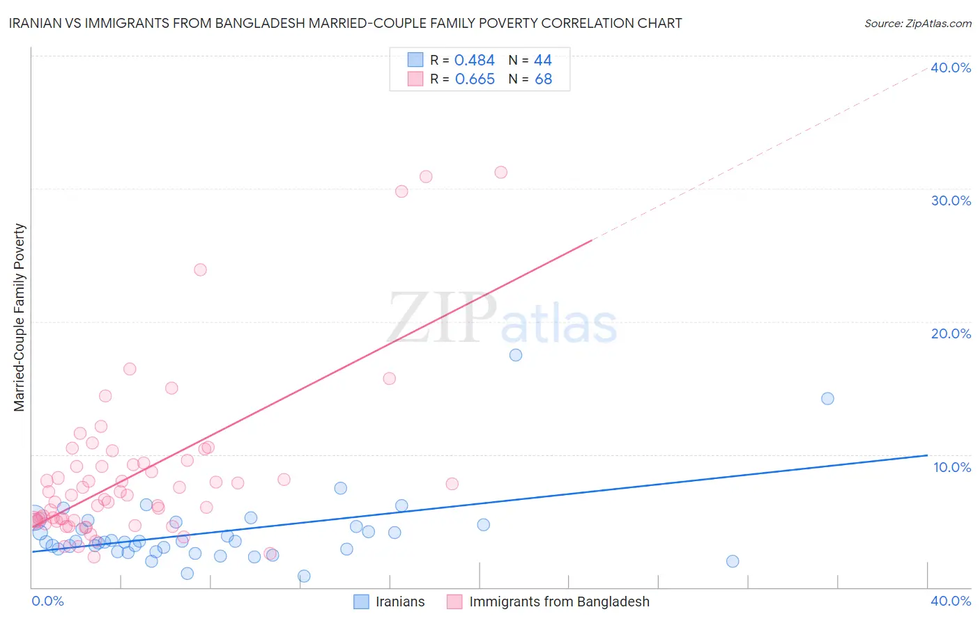 Iranian vs Immigrants from Bangladesh Married-Couple Family Poverty