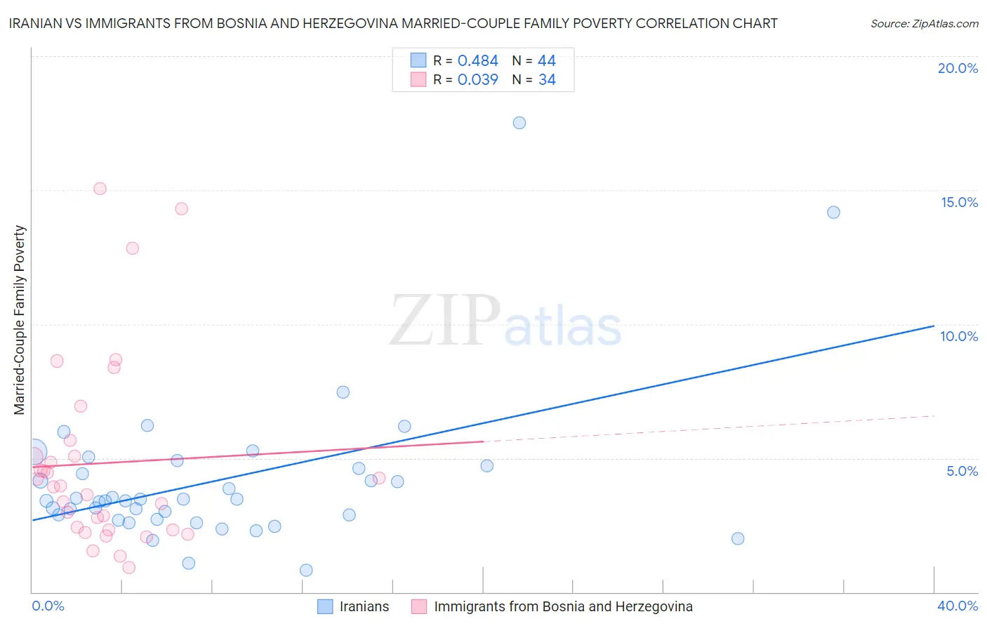 Iranian vs Immigrants from Bosnia and Herzegovina Married-Couple Family Poverty