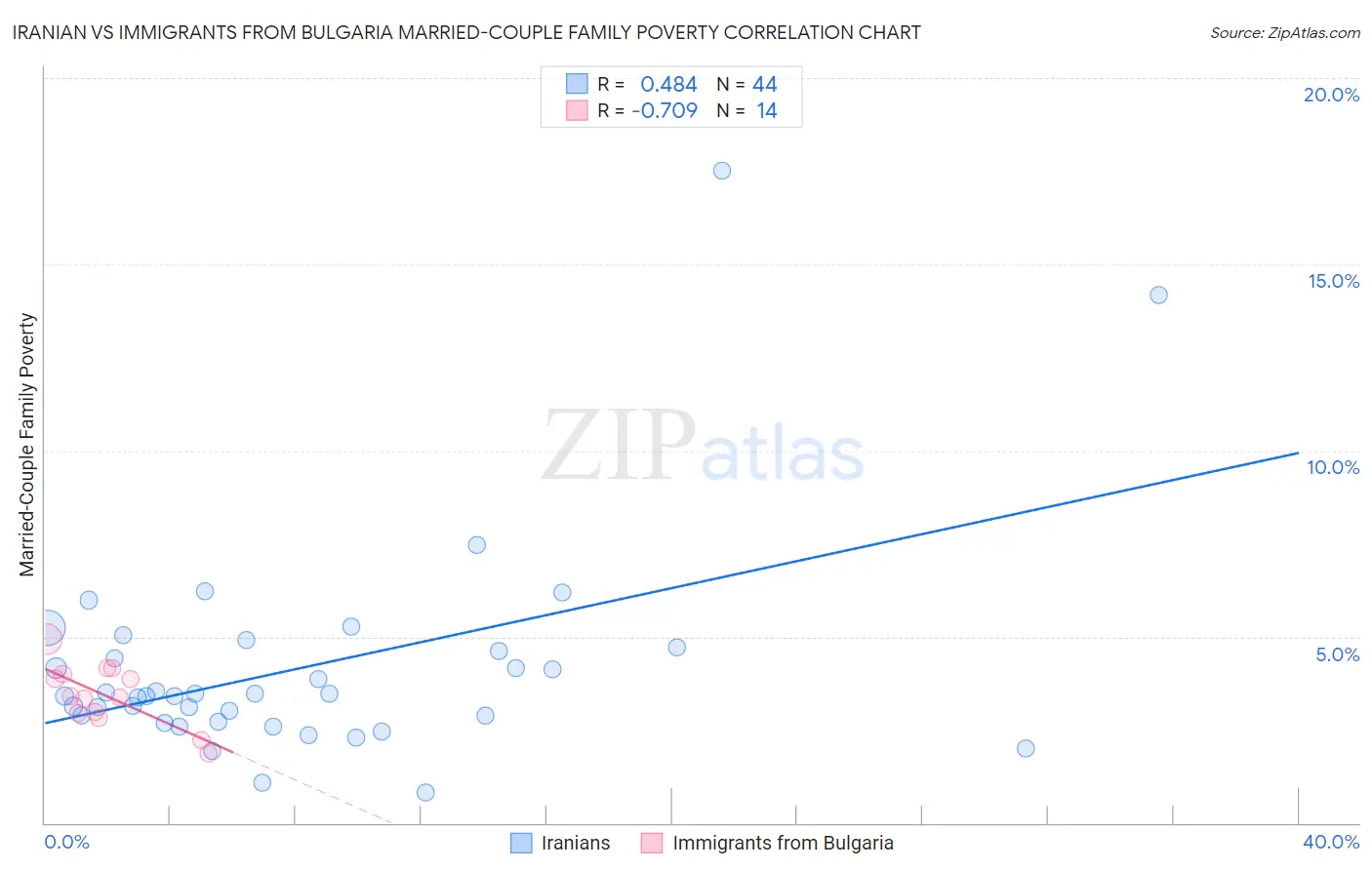 Iranian vs Immigrants from Bulgaria Married-Couple Family Poverty