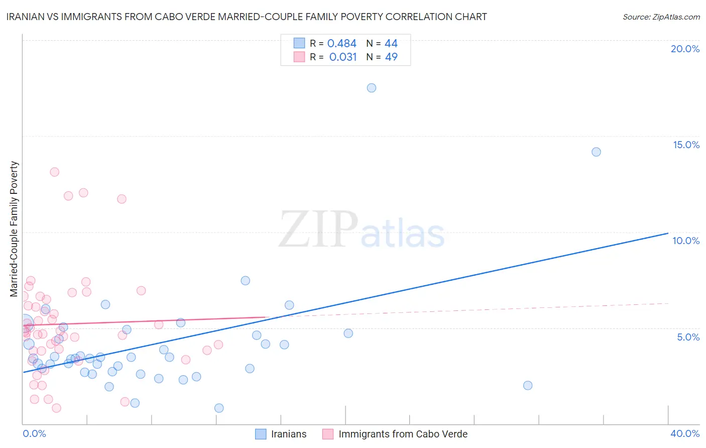 Iranian vs Immigrants from Cabo Verde Married-Couple Family Poverty