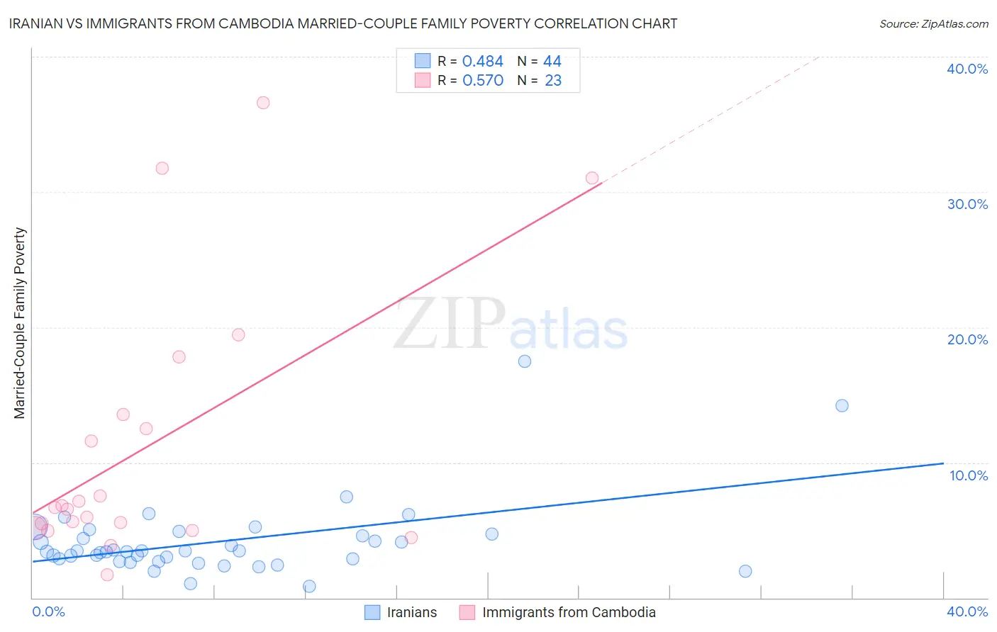 Iranian vs Immigrants from Cambodia Married-Couple Family Poverty