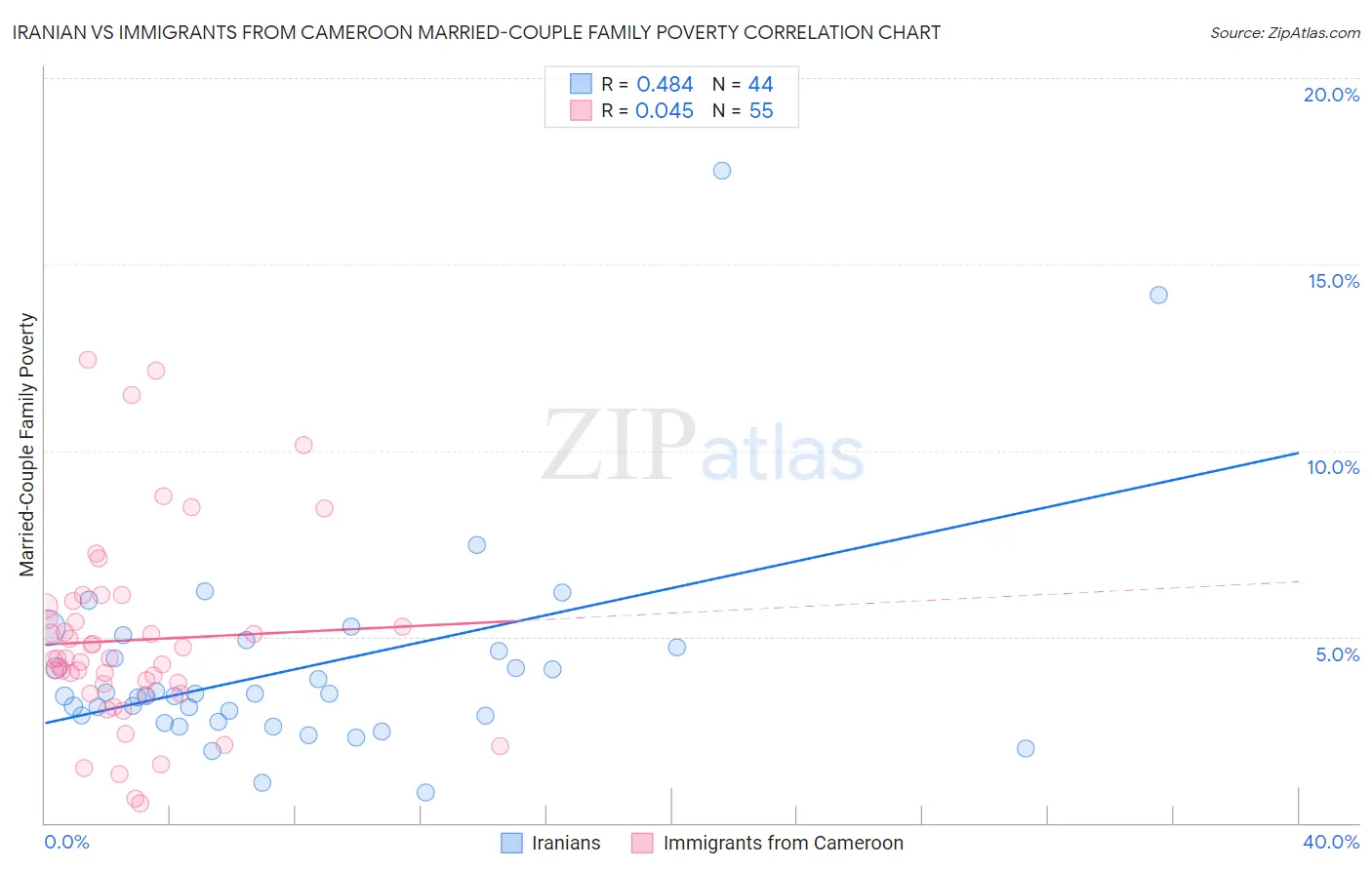 Iranian vs Immigrants from Cameroon Married-Couple Family Poverty