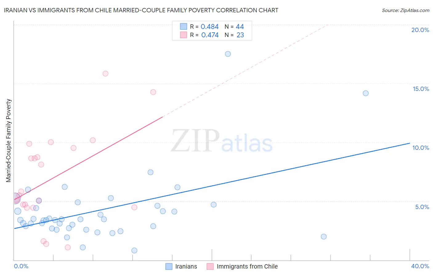 Iranian vs Immigrants from Chile Married-Couple Family Poverty