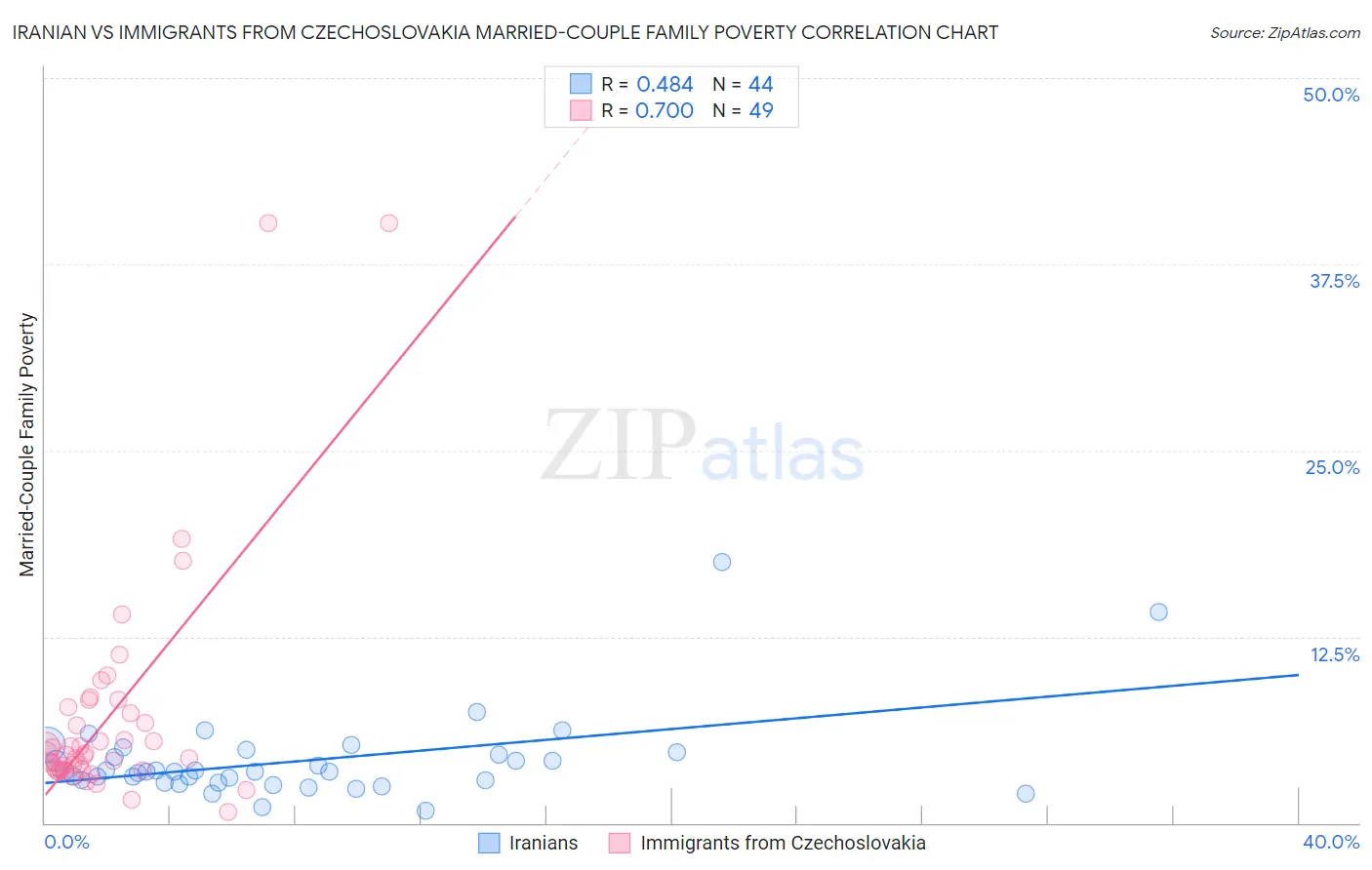 Iranian vs Immigrants from Czechoslovakia Married-Couple Family Poverty