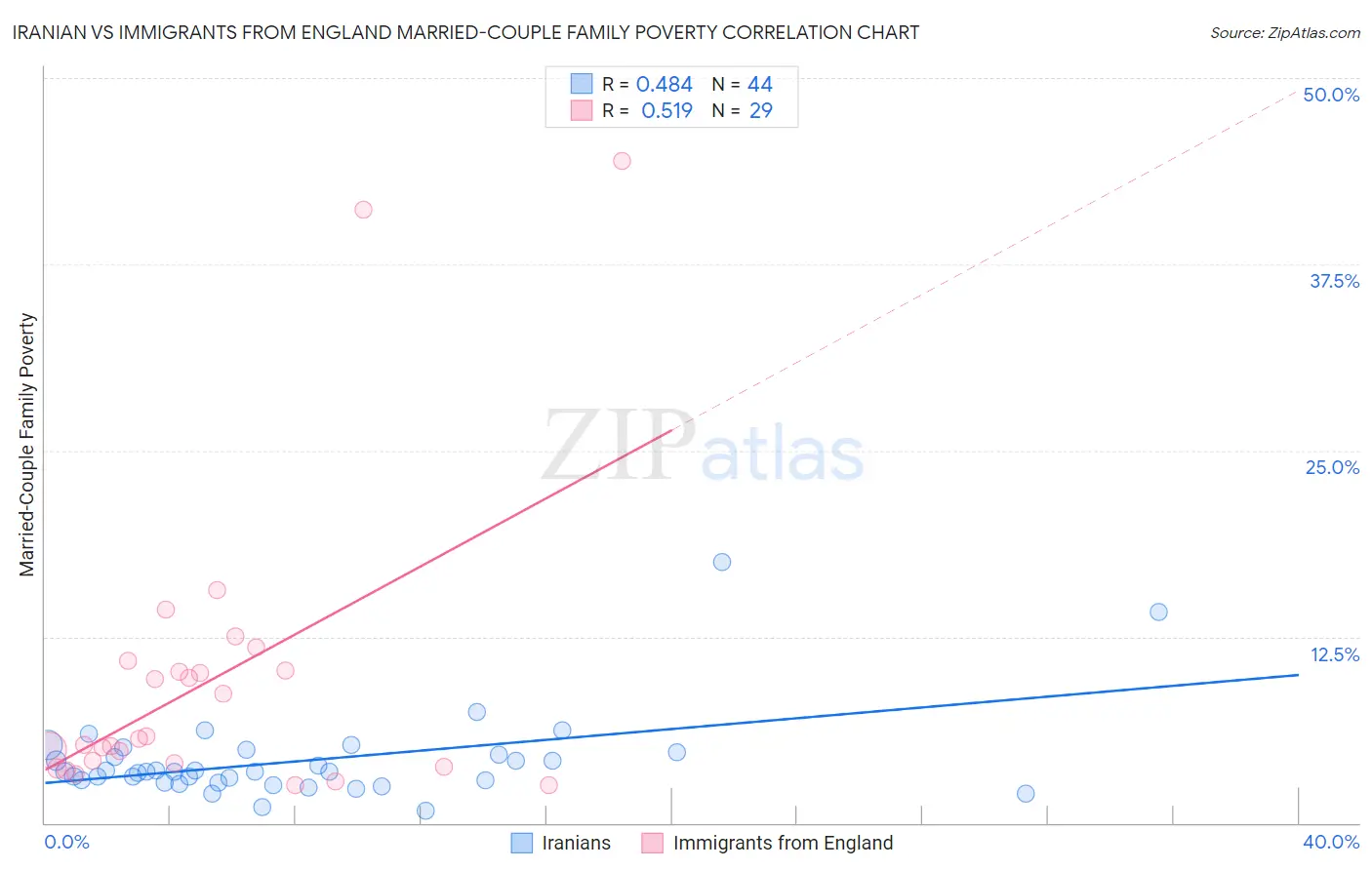 Iranian vs Immigrants from England Married-Couple Family Poverty