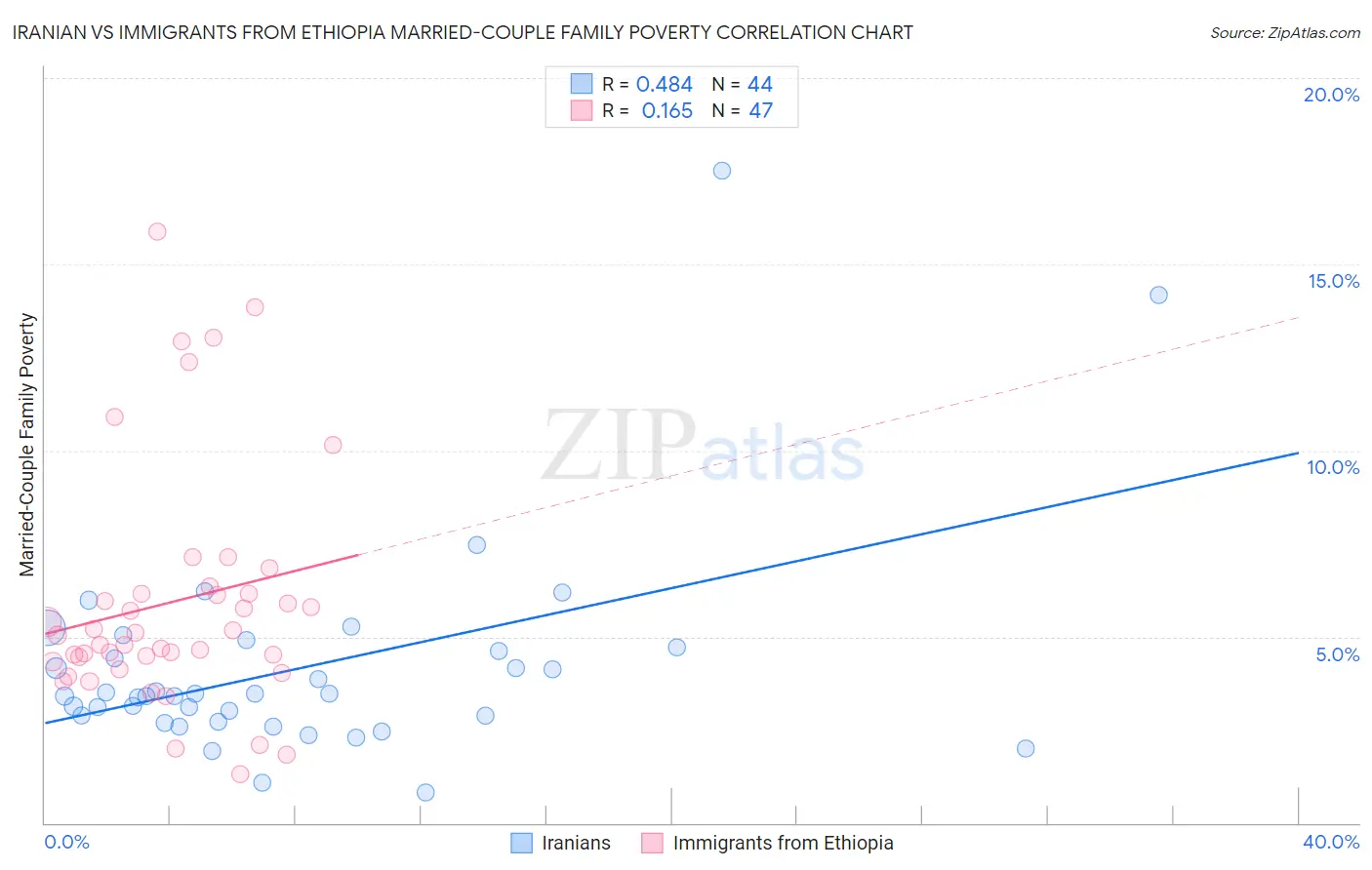 Iranian vs Immigrants from Ethiopia Married-Couple Family Poverty