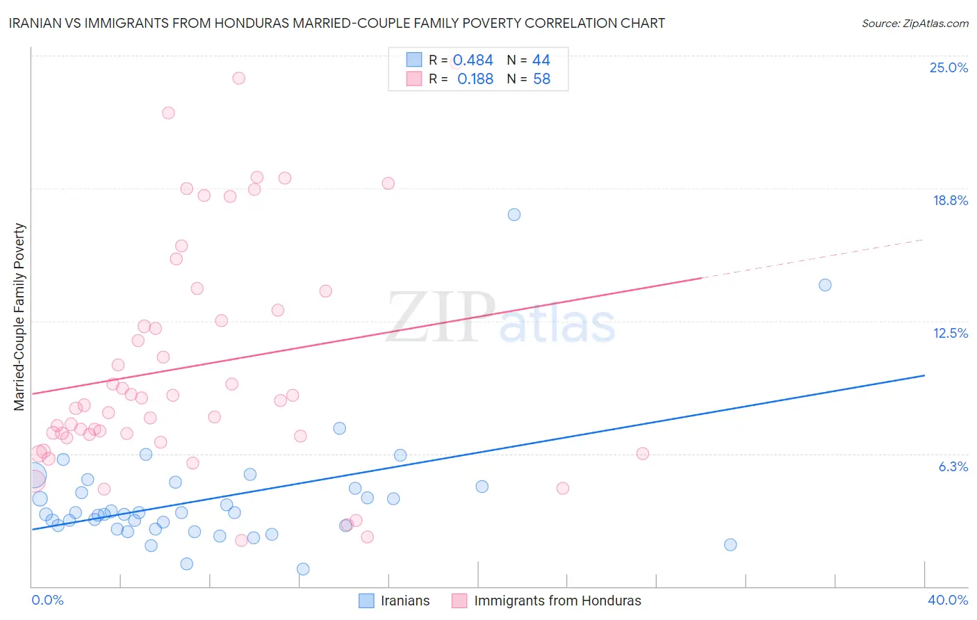 Iranian vs Immigrants from Honduras Married-Couple Family Poverty