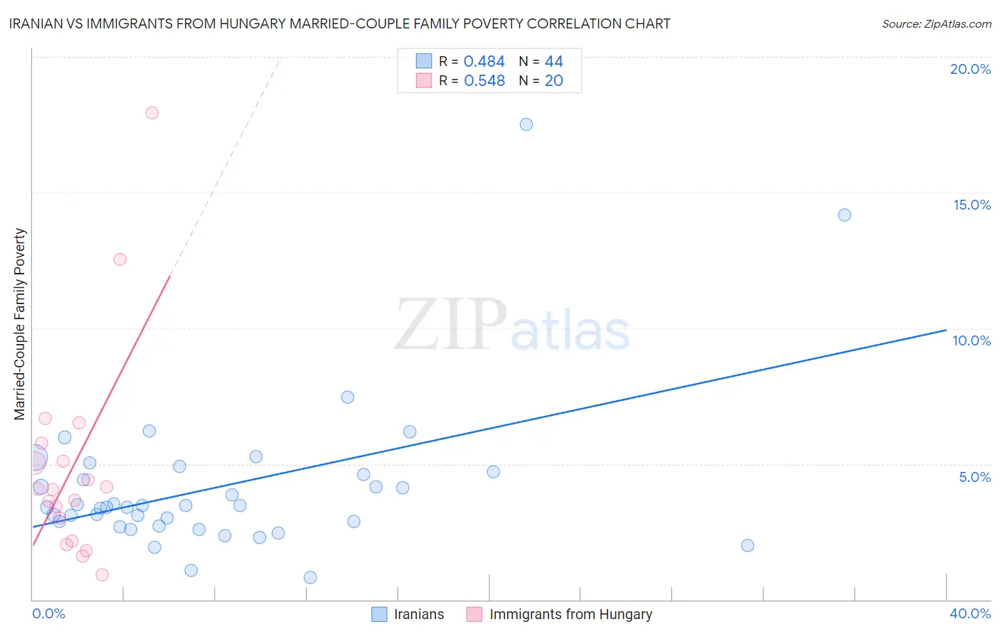 Iranian vs Immigrants from Hungary Married-Couple Family Poverty