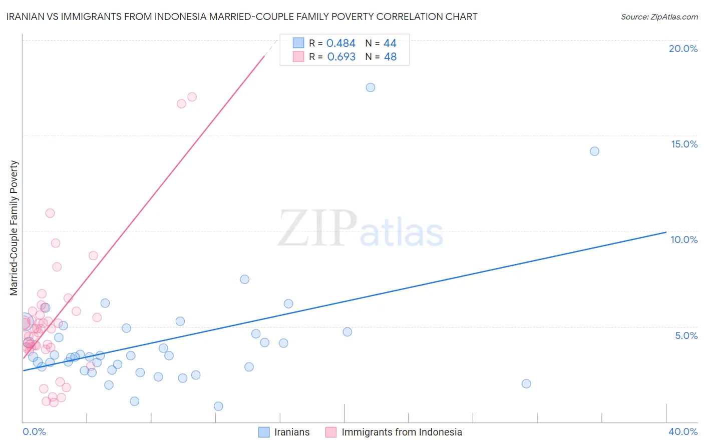 Iranian vs Immigrants from Indonesia Married-Couple Family Poverty