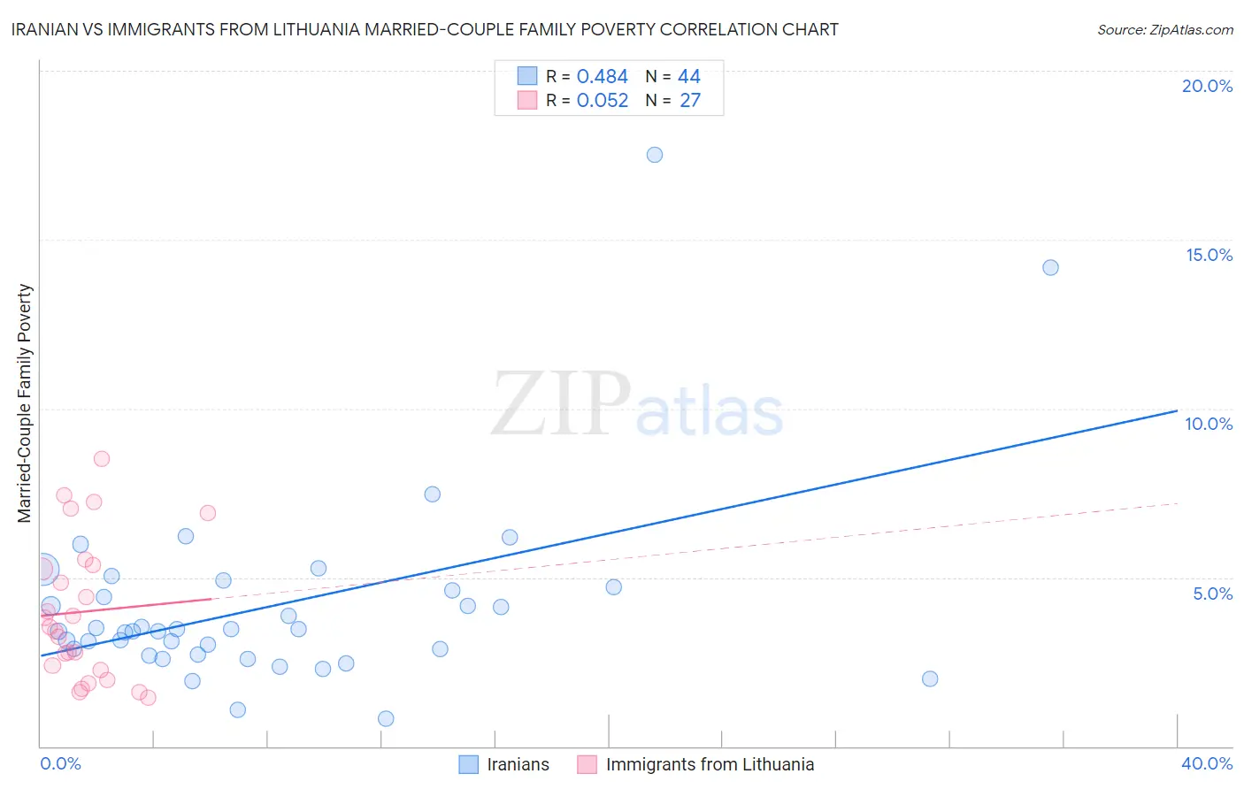 Iranian vs Immigrants from Lithuania Married-Couple Family Poverty