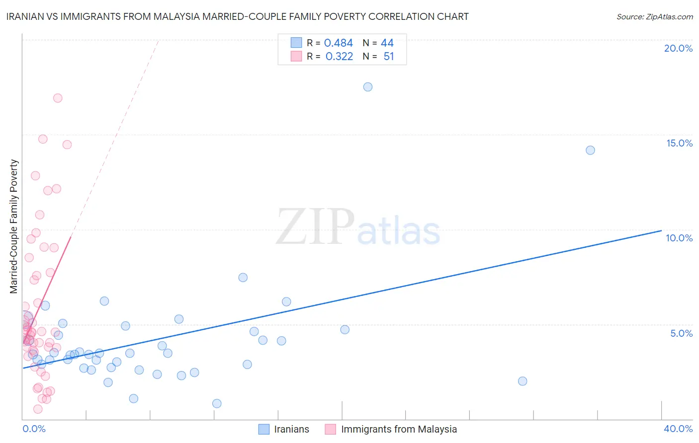 Iranian vs Immigrants from Malaysia Married-Couple Family Poverty