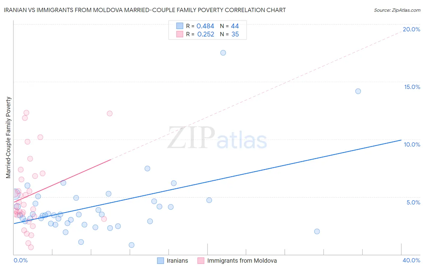 Iranian vs Immigrants from Moldova Married-Couple Family Poverty