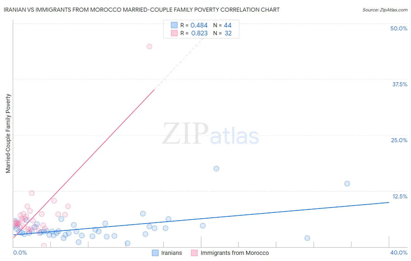 Iranian vs Immigrants from Morocco Married-Couple Family Poverty