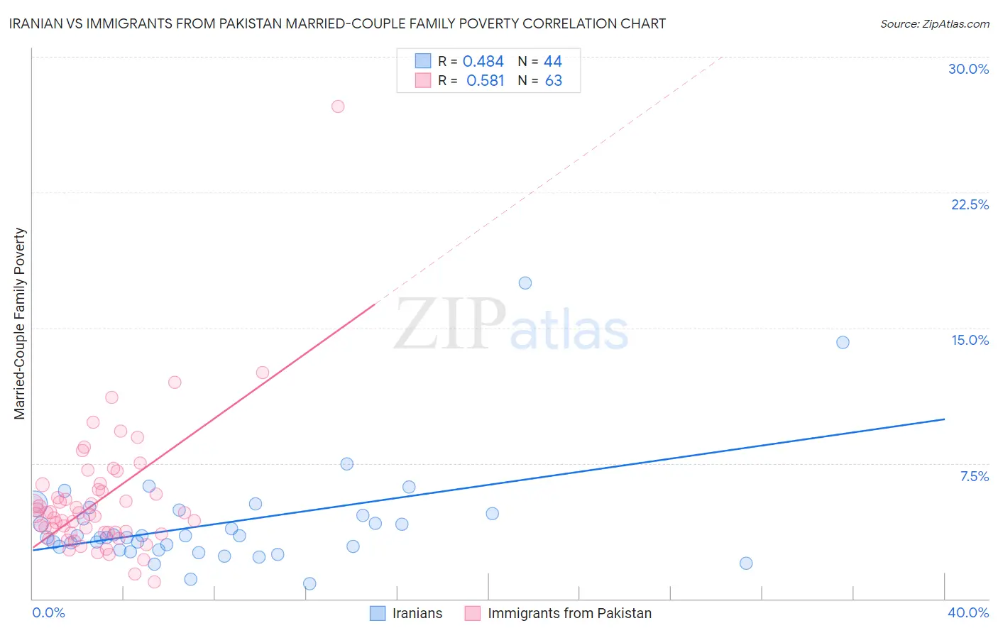 Iranian vs Immigrants from Pakistan Married-Couple Family Poverty