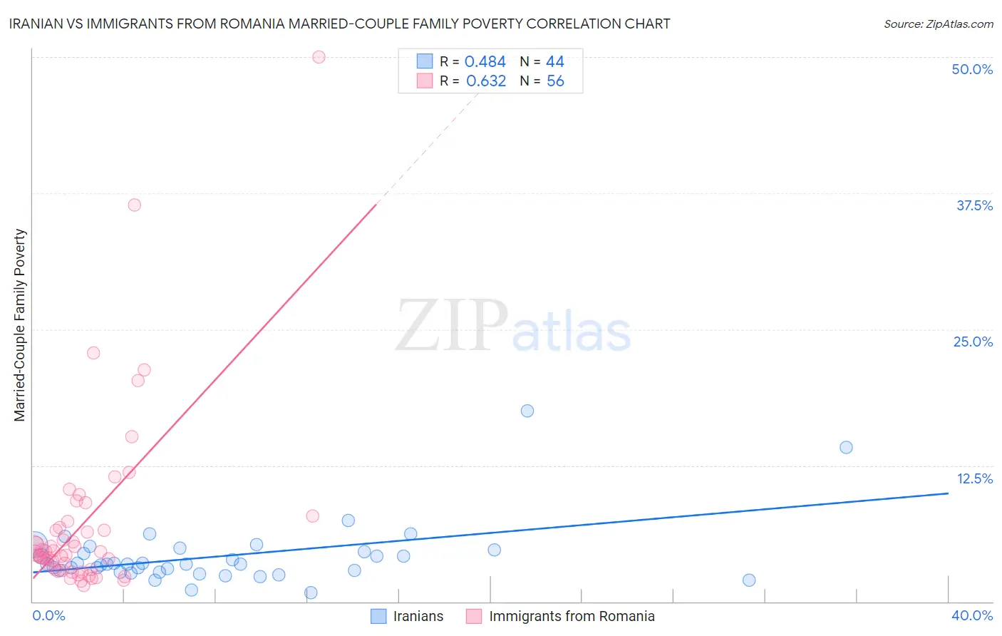 Iranian vs Immigrants from Romania Married-Couple Family Poverty