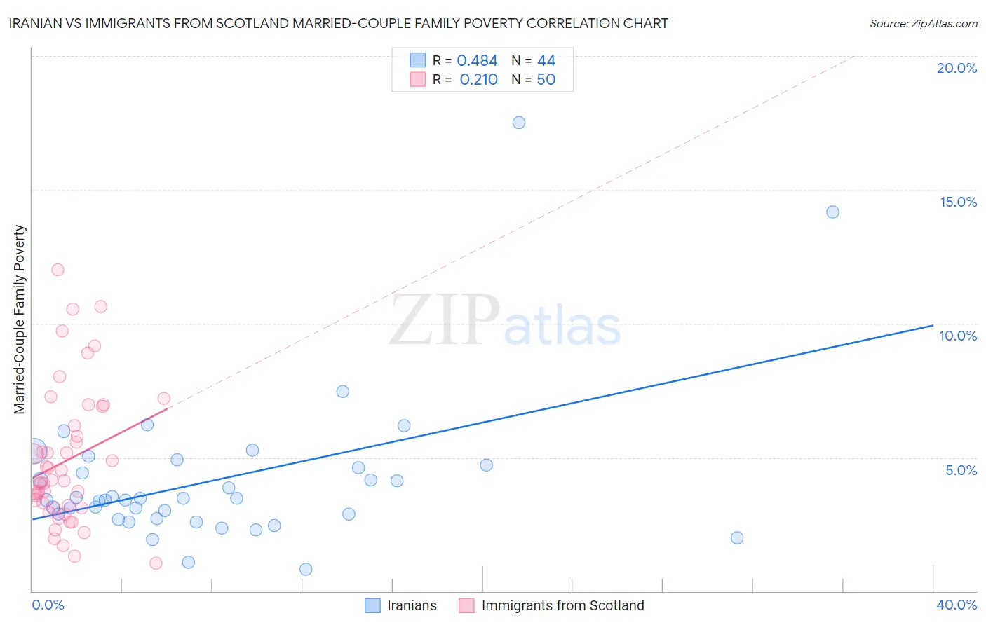 Iranian vs Immigrants from Scotland Married-Couple Family Poverty