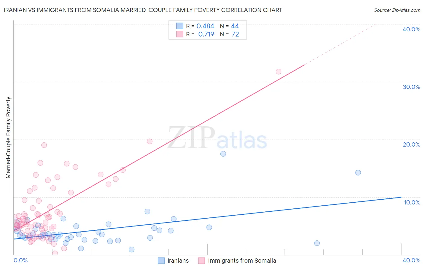 Iranian vs Immigrants from Somalia Married-Couple Family Poverty