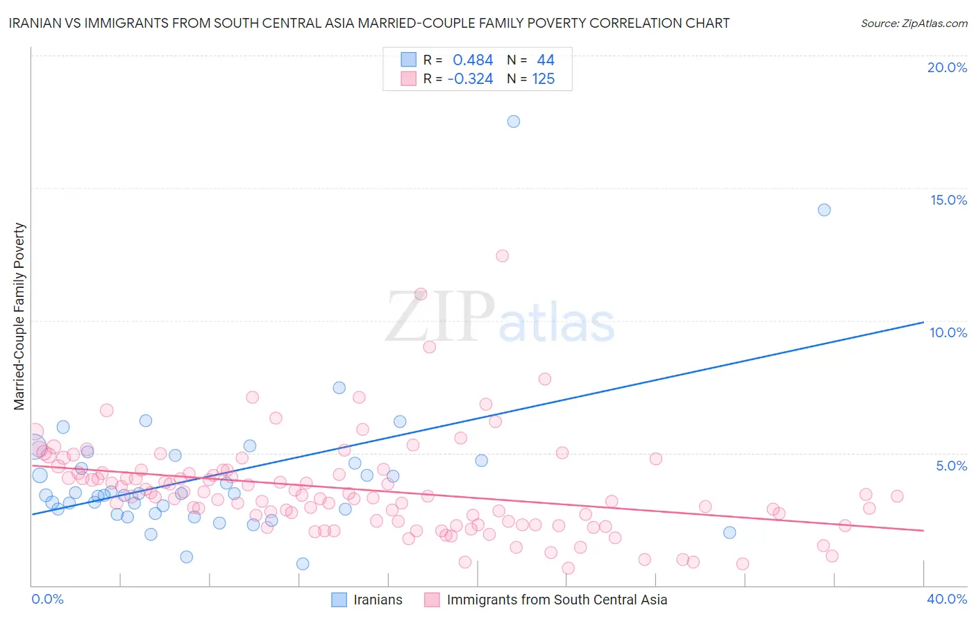 Iranian vs Immigrants from South Central Asia Married-Couple Family Poverty